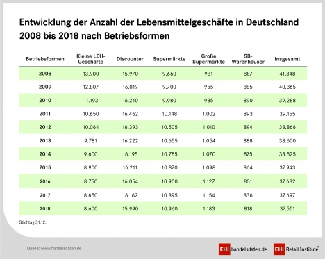 Supermärkte sind Wachstumstreiber der deutschen Lebensmitteleinzelhandels -